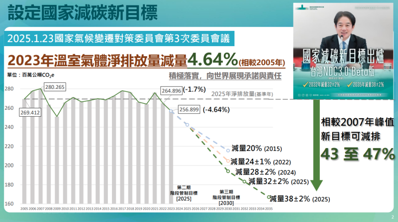 設定國家減碳新目標