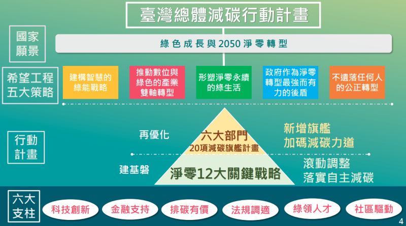 臺灣總體減碳行動計畫