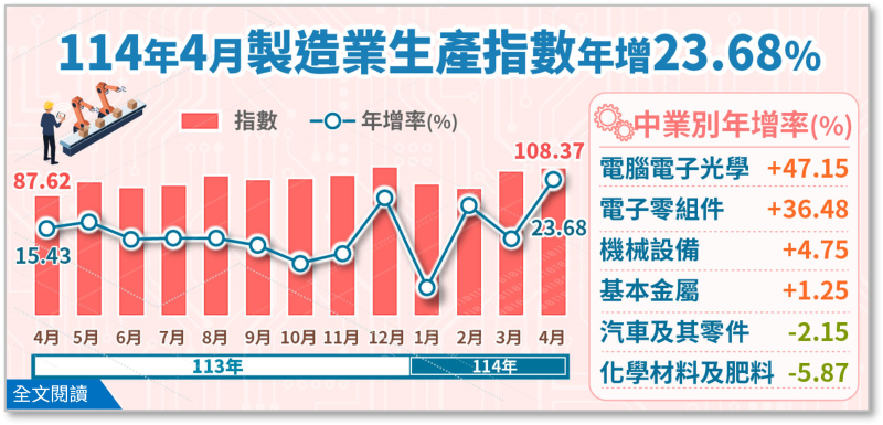 114年4月製造業生產指數年增23.68%
