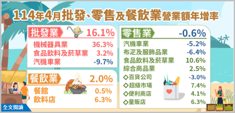 114年4月批發業營業額年增16.1%；零售業年減0.6%；餐飲業年增2.0%