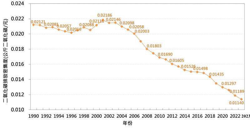 我國二氧化碳排放密集度趨勢