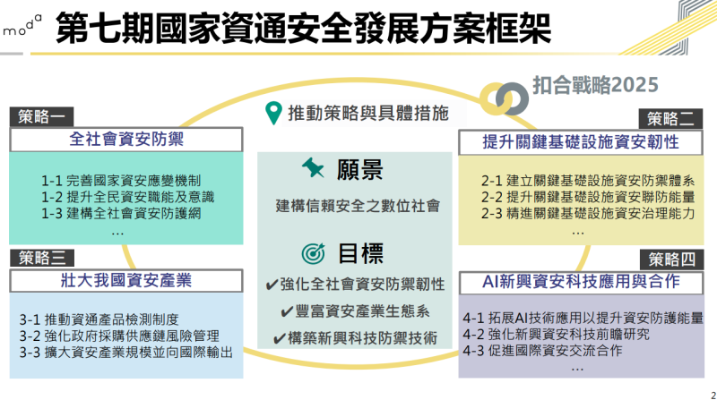 第七期國家資通安全發展方案框架