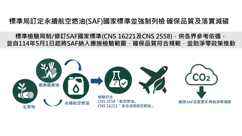 標準檢驗局自114年5月1日起將SAF納入應施檢驗範圍，確保品質符合規範，並助淨零政策推動