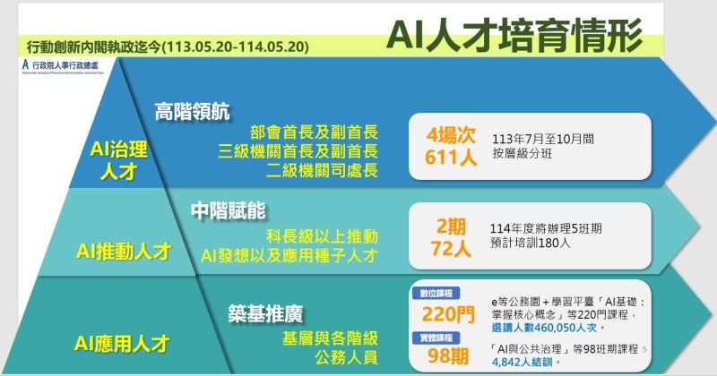 AI人才培育情形