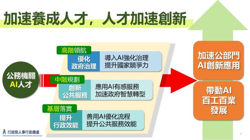 公部門AI人才培育加速智慧政府創新應用
