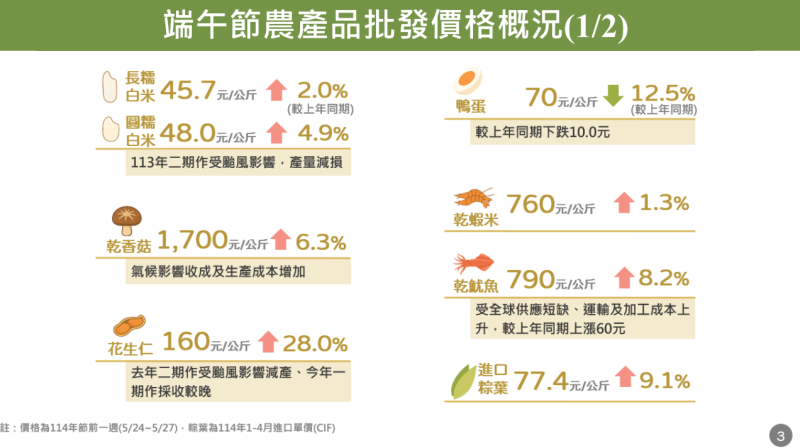 端午節農產品批發價格概況