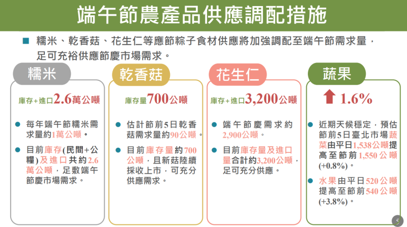 端午節農產品供應調配措施