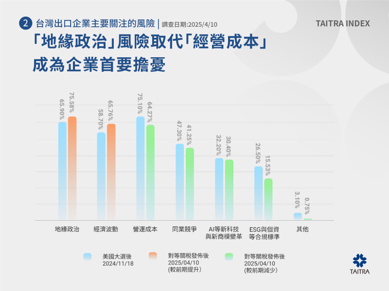 外貿協會發布2025首輪「貿協經貿指數」。(圖：外貿協會)