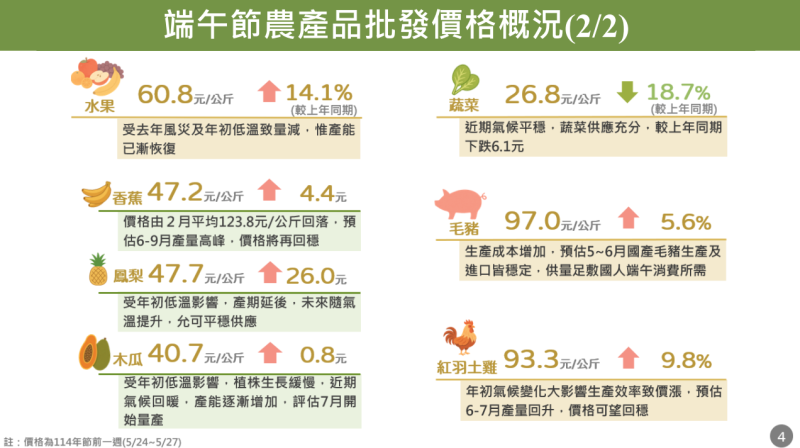 端午節農產品批發價格概況