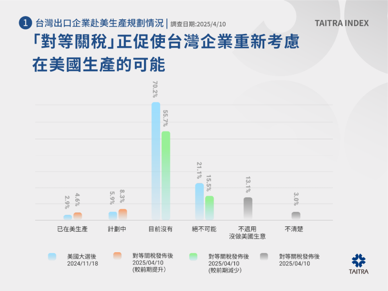 外貿協會發布2025首輪「貿協經貿指數」。(圖：外貿協會)