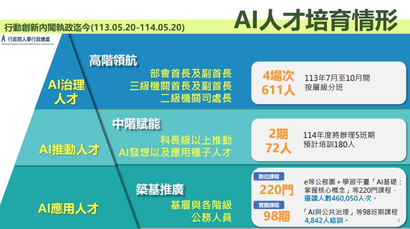 AI人才培育情形