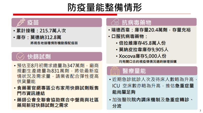 防疫量能整備情形