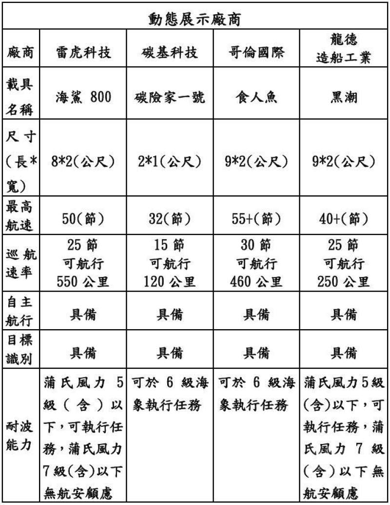 共計4家廠商參與動態展示無人載具性能。（國防部提供）