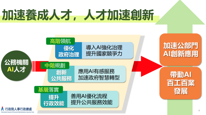 加速養成人才，人才加速創新