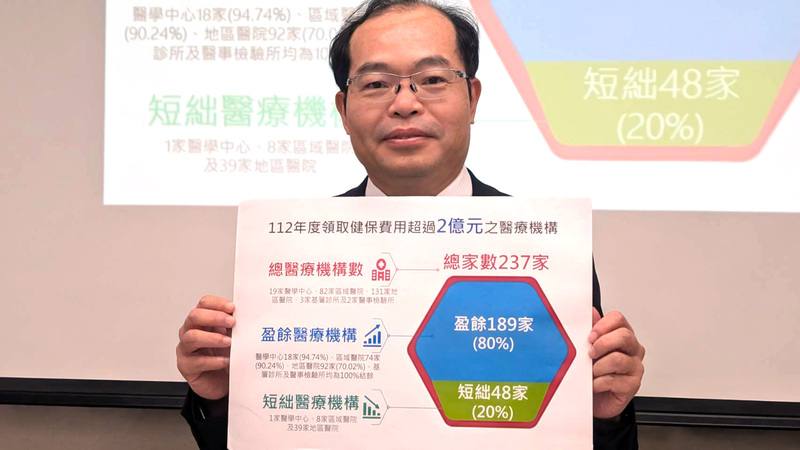 健保署公布112年醫院財報，健保署醫務管理組長劉林義（圖）表示，本次依法公開財報院所共237家，除所有醫學中心19家和區域醫院82家外，另有地區醫院131家、基層診所3家及2家醫事檢驗所，其中，最賺錢醫院排行榜由林口長庚連續第8年蟬聯第1名。