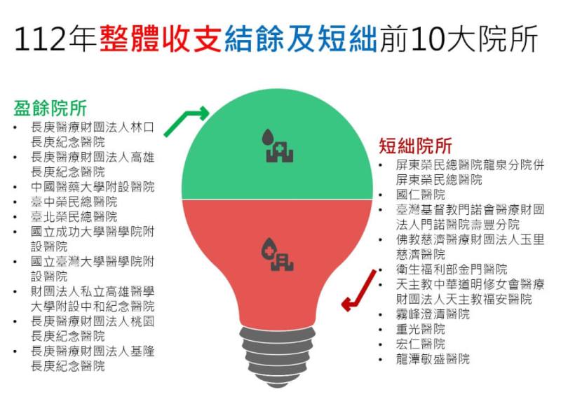 （健保署提供）