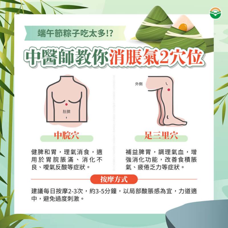 首頁 / 生活
吃粽子後腹脹怎辦？中醫師教按摩、飲中藥茶解方
2025/5/31 15:37（5/31 16:16 更新）
端午節粽子吃太急、太多都可能導致腸胃不適、脹氣等問題，除進食應細嚼慢嚥外，中醫師也推薦2大消脹氣穴位，包含中脘穴、足三里穴，適當按摩可幫助緩解不適。（馬光中醫提供）