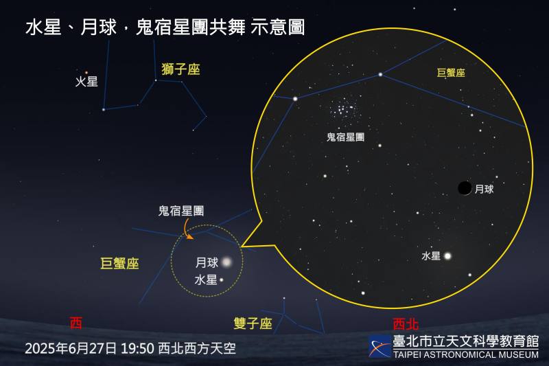 After sunset on June 27, Mercury, the Moon, and the Beehive Cluster will gather in a rare and picturesque alignment in the west-northwestern sky.