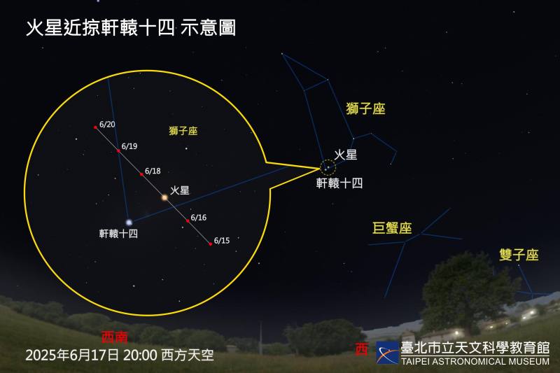 On the evenings of June 17 and 18, reddish Mars will pass near Regulus, the bright blue-white star in Leo.