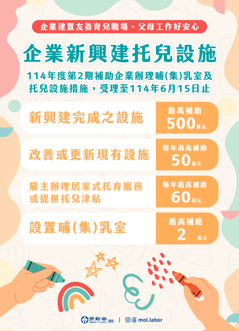 114年第2期補助雇主辦理哺(集)乳室、托兒設施或措施，受理申請至114年6月15日
