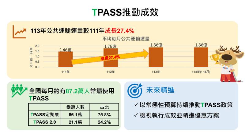 TPASS推動成效