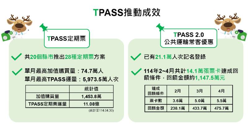 TPASS推動成效