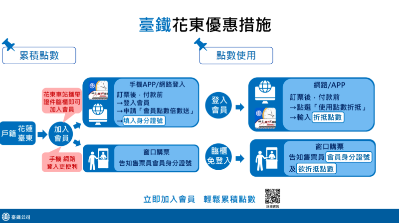 臺鐵花東優惠措施