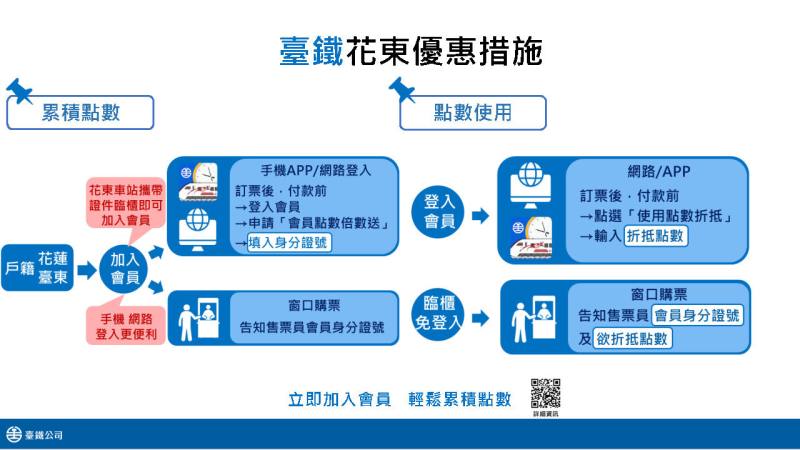 臺鐵花東優惠措施