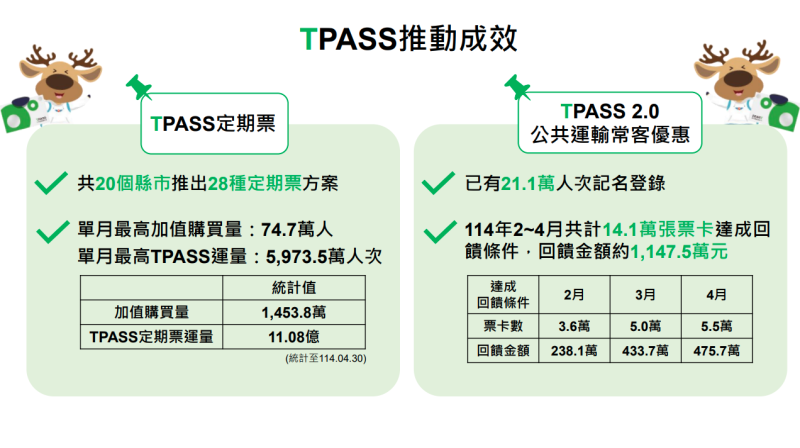 TPASS推動成效
