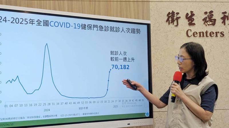 衛福部疾管署疫情中心副主任李佳琳（圖）10日表示，COVID-19疫情上升，6月1日至7日門急診就診共計7萬182人次，較前一週上升9.3%，增幅較先前一週大幅減緩，且急診就診人次已下降