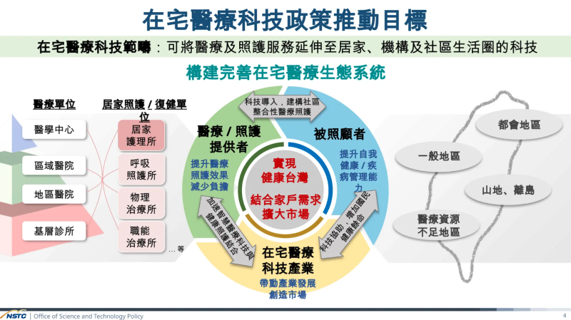 在宅醫療科技政策推動目標