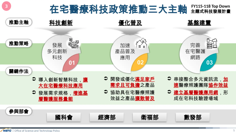 在宅醫療科技政策推動三大主軸