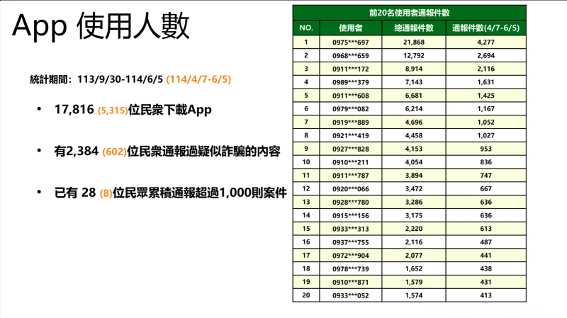 通報App 使用人數