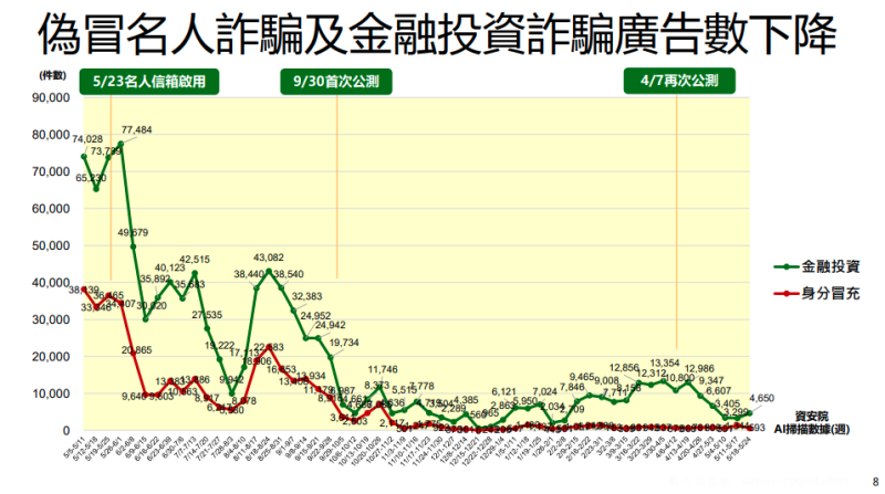 偽冒名人詐騙及金融投資詐騙廣告數下降