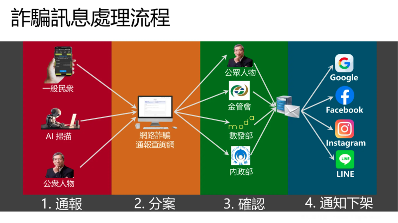 詐騙訊息處理流程