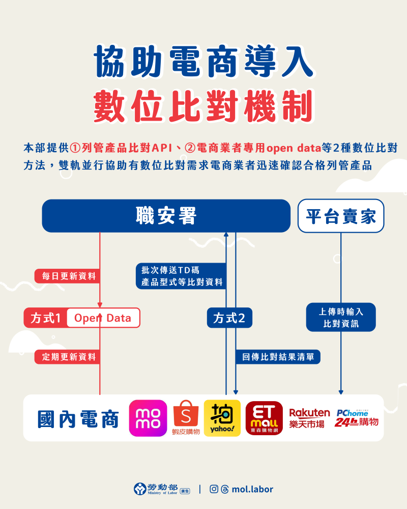 協助電商導入-數位比對機制
