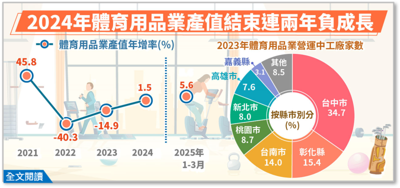2024年體育用品業產值結束連兩年負成長，2025年1-3月增幅續升