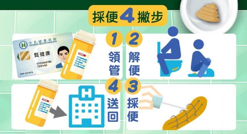 衛生福利部民國114年起擴大大腸癌篩檢對象至45到74歲民眾，及40到44歲具家族病史者，補助每2年1次免費糞便潛血檢查，遵循4步驟即可篩檢。（國民健康署提供）