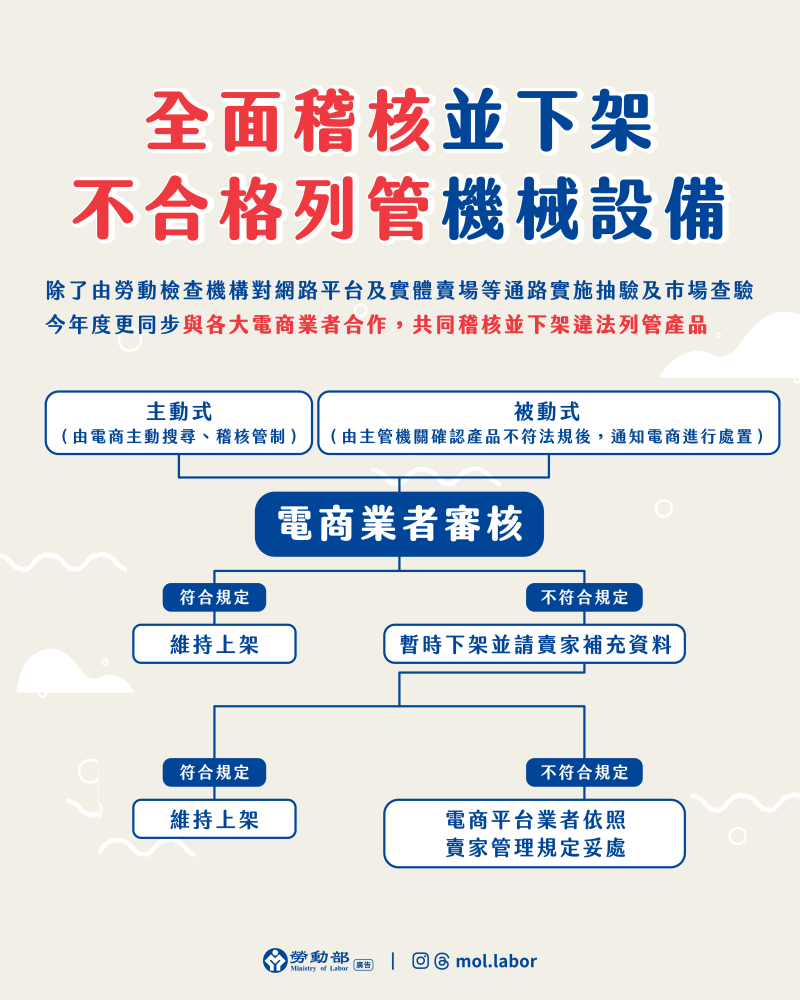 全面稽核並下架-不合格列管機械設備