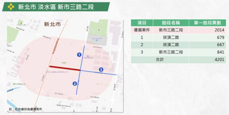 圖為新北市淡水區新市三路二段。（圖取自全民參與街道改善平台網頁drstreet.net）