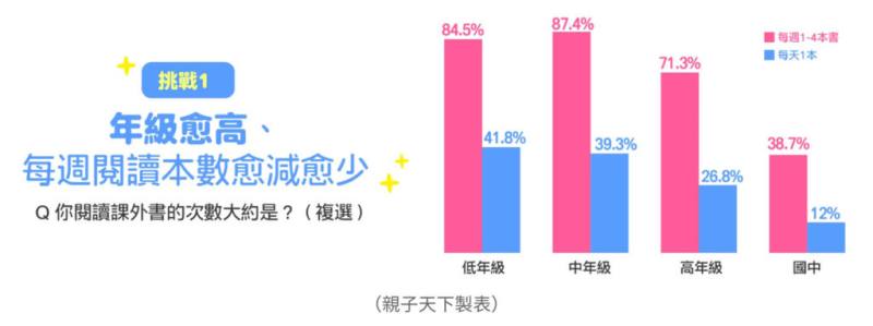 親子天下進行「樂讀少年閱讀大調查」，16日公布調查結果，隨著年級越高，學生閱讀課外書頻率也逐漸下降。（親子天下提供）
