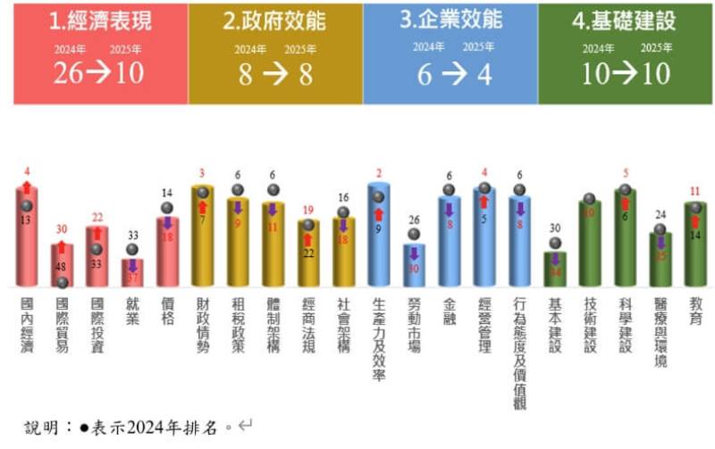 IMD世界競爭力有經濟表現、政府效能、企業效能與基礎建設4大指標，台灣分別居全球第10名、第8名、第4名與第10名。（圖取自國發會網頁ndc.gov.tw）
