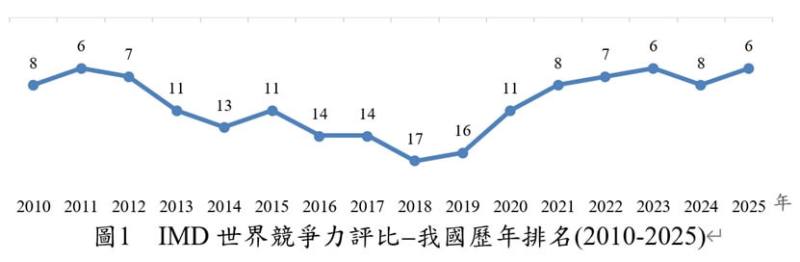 台灣歷年排名。（圖取自國發會網頁ndc.gov.tw）