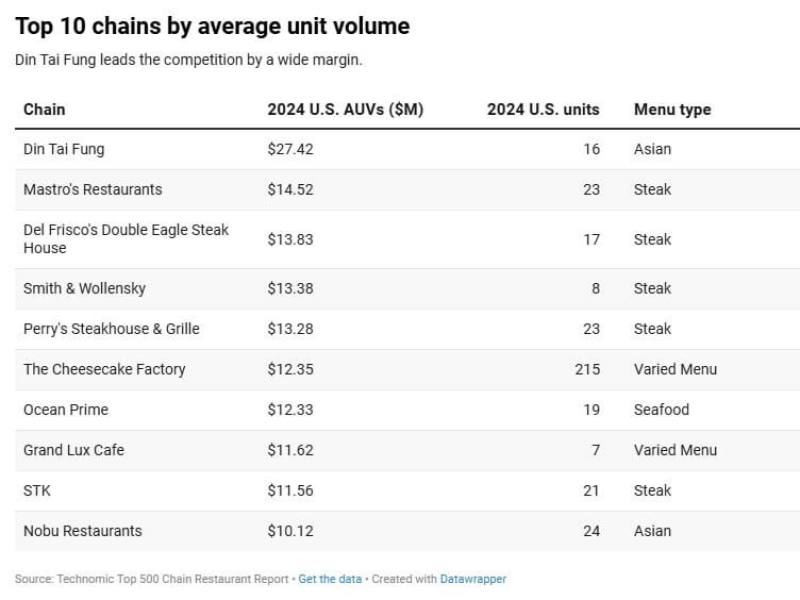 （圖取自餐飲商業網頁restaurantbusinessonline.com）