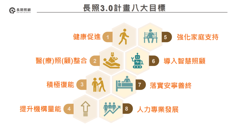 長照3.0計畫八大目標