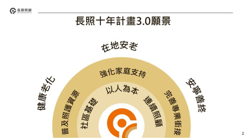 長照十年計畫3.0願景