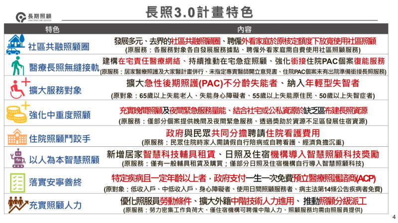 長照3.0計畫特色