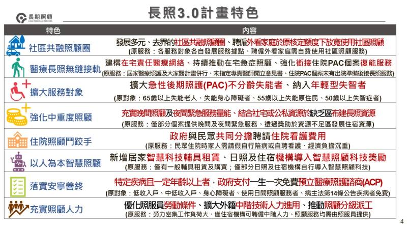長照3.0計畫特色