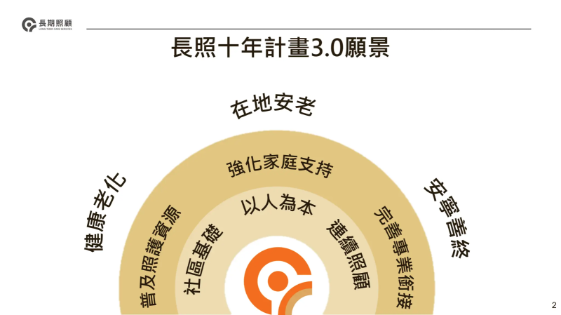 長照十年計畫3.0願景