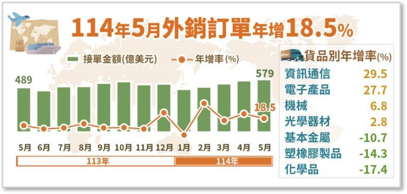 114年5月外銷訂單統計結果